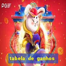 tabela de ganhos fortune tiger